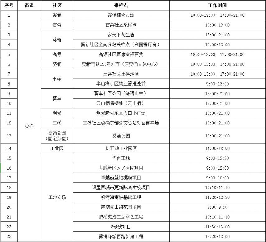 大鹏新区3月15日免费核酸检测点