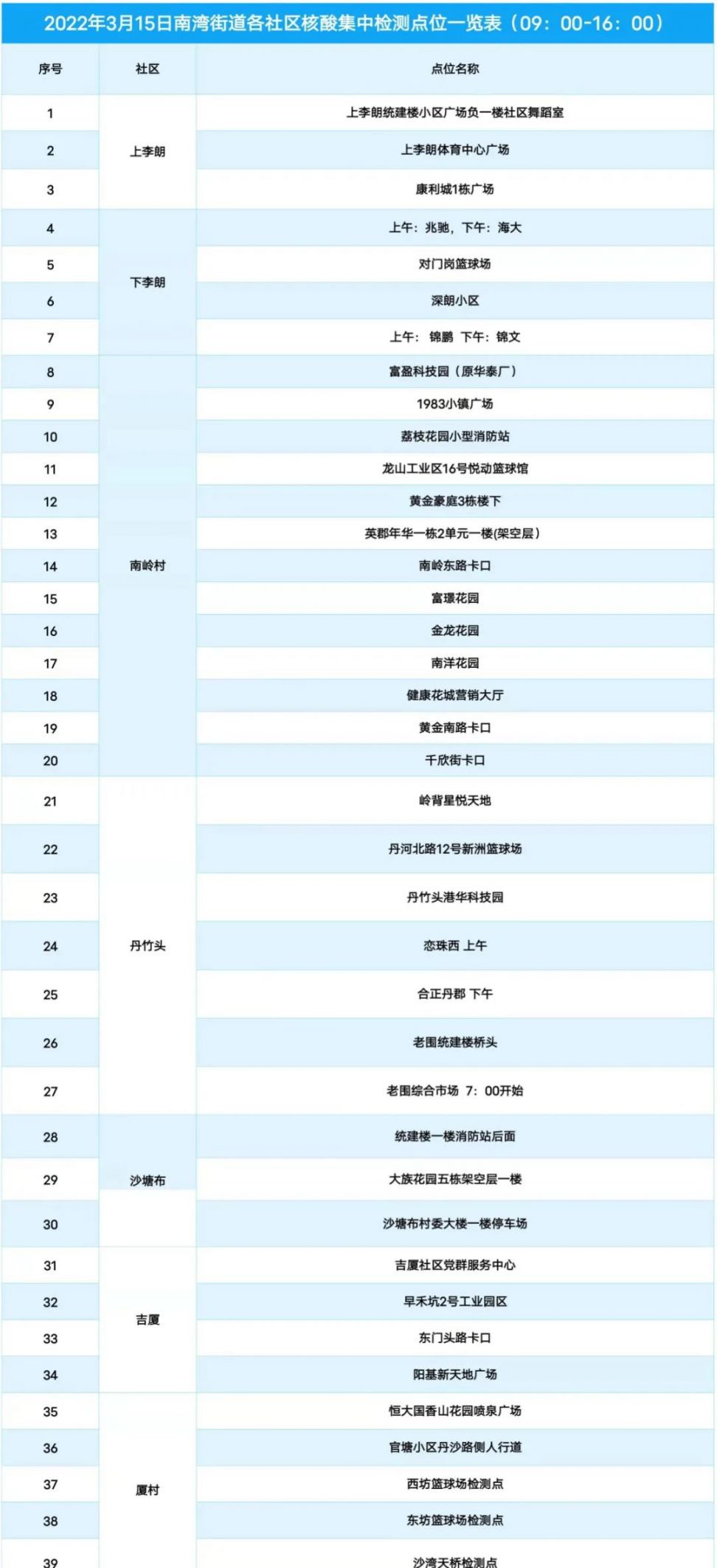 深圳龙岗区南湾街道3月15日核酸检测点