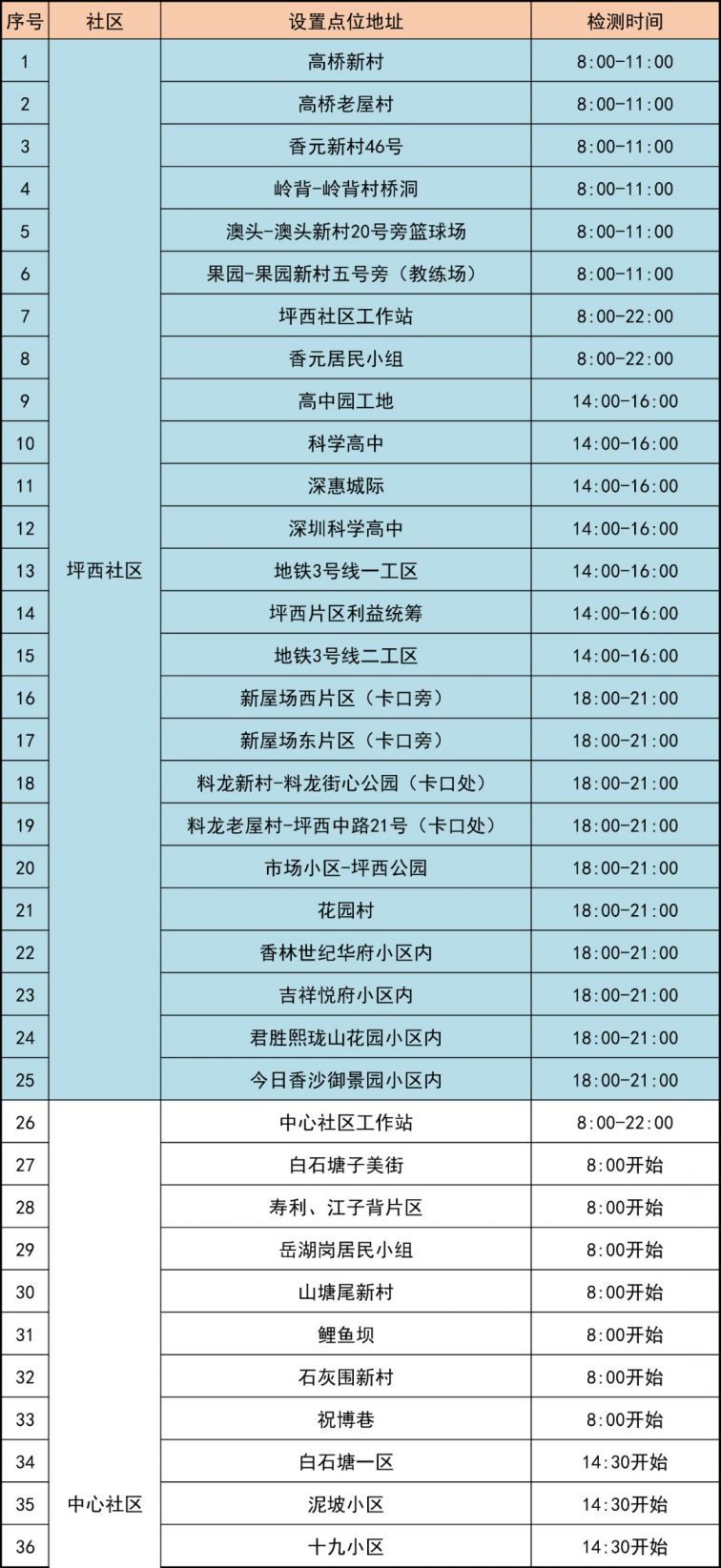 3月16日深圳龙岗区坪地街道第二轮全员核酸检测