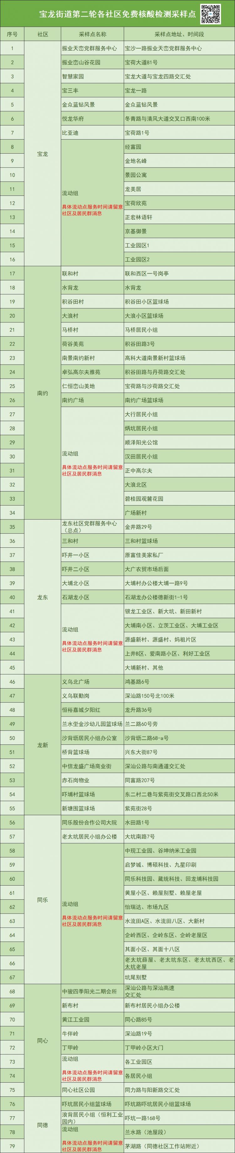 3月16日深圳龙岗区宝龙街道第二轮核酸核酸检测点