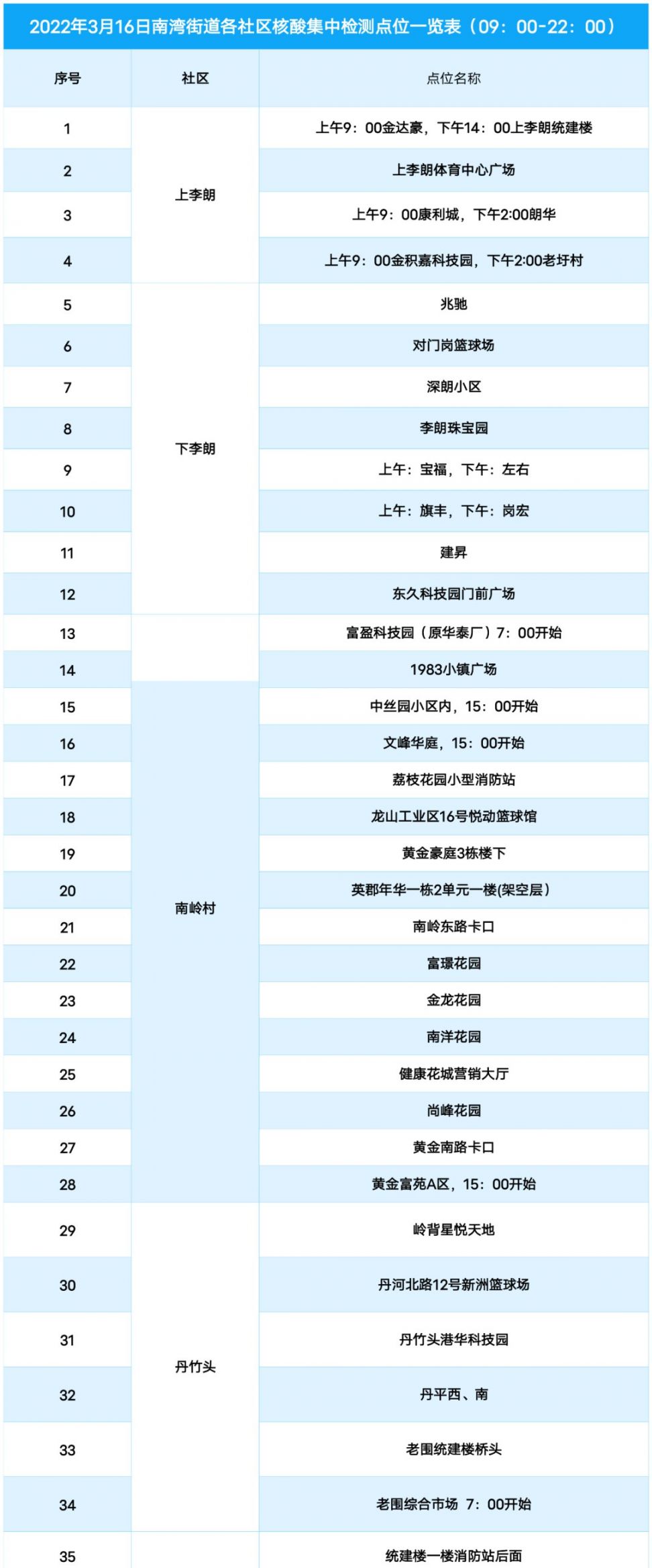 深圳龙岗区南湾街道3月16日核酸检测点