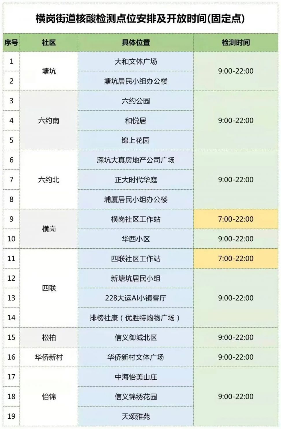 深圳龙岗区横岗街道3月16日开启第二轮核酸检测