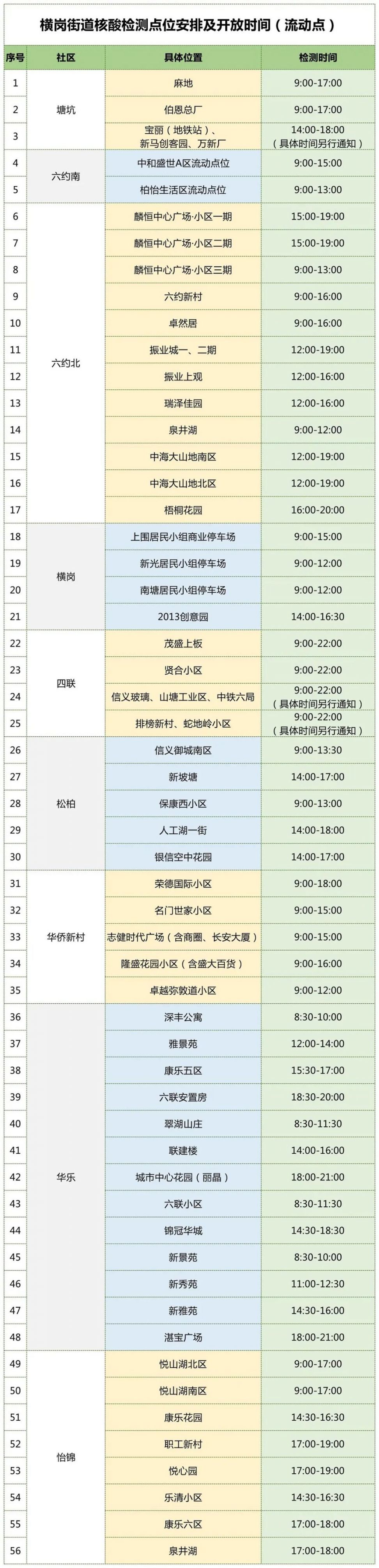 深圳龙岗区横岗街道3月16日开启第二轮核酸检测