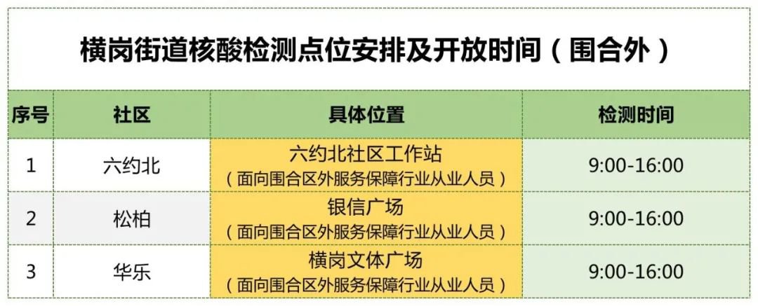 深圳龙岗区横岗街道第二轮第2天核酸检测安排