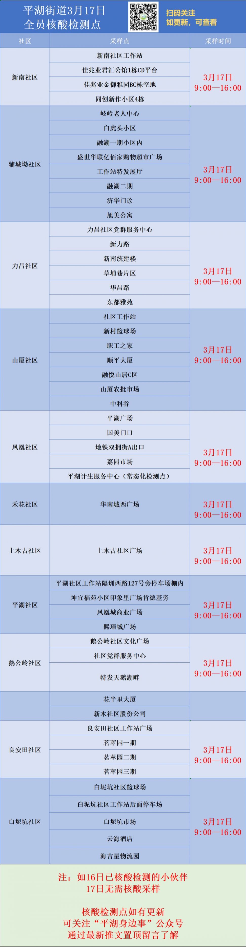 3月17日龙岗区平湖街道第二轮全员核酸检测继续