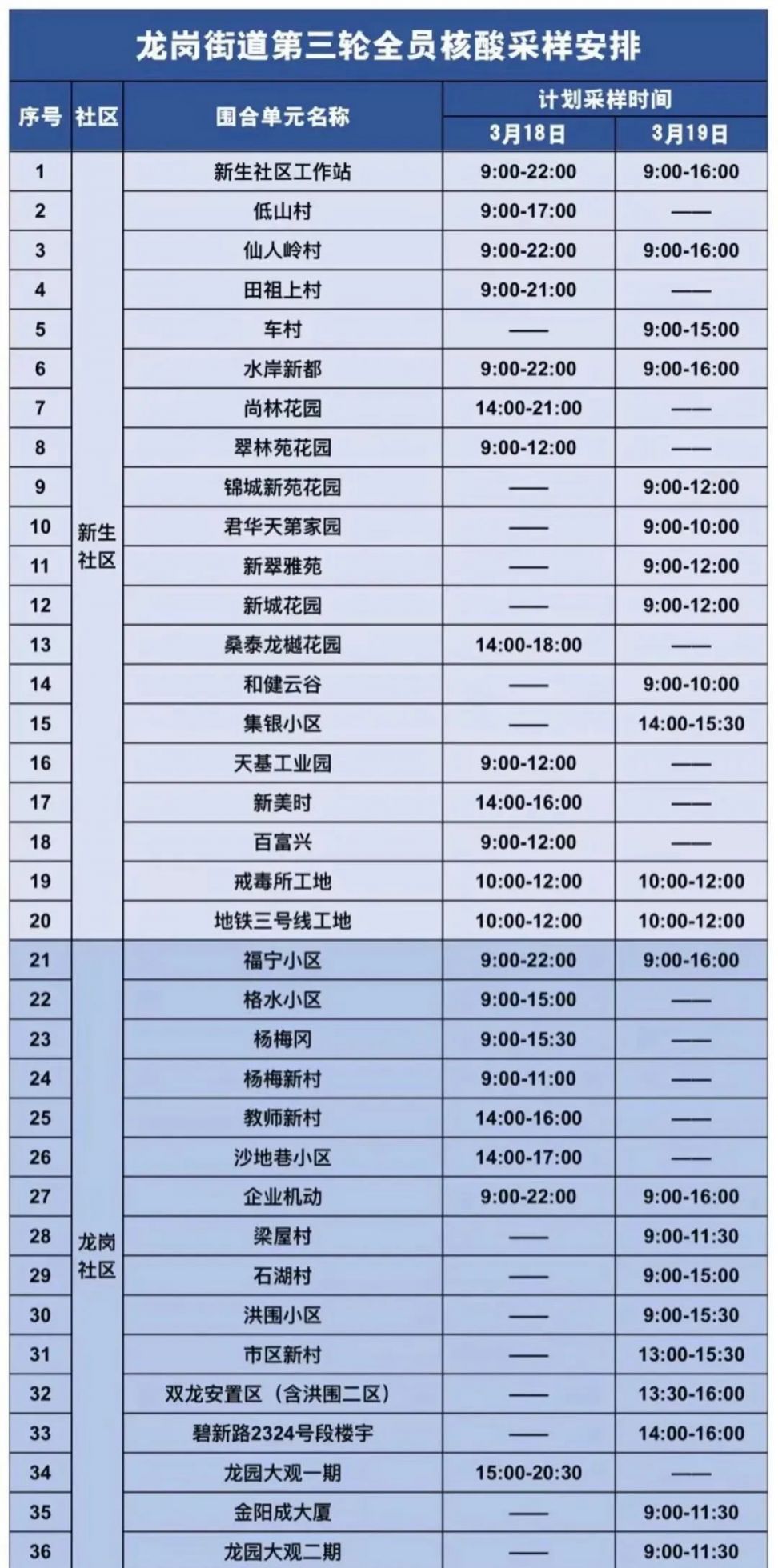 深圳龙岗区龙岗街道3月18日至19日第三轮全员核酸安排
