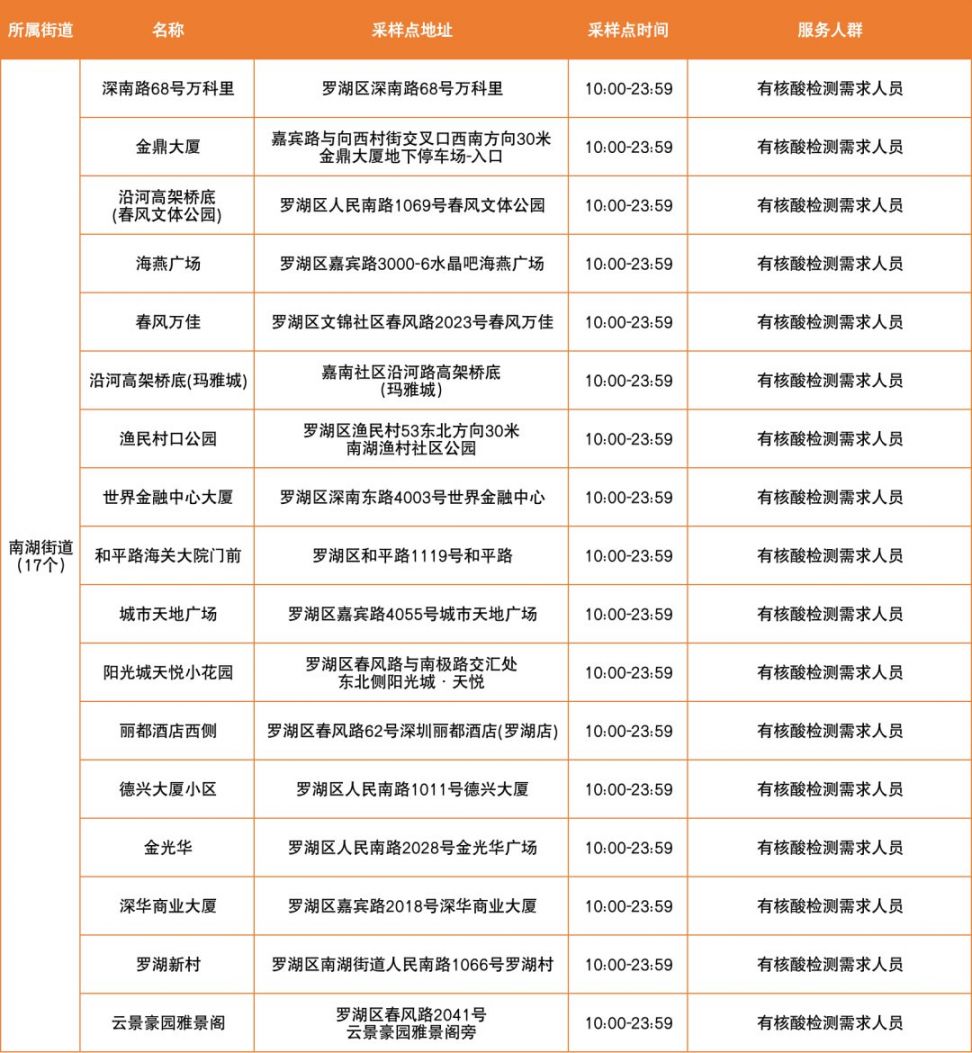 3月18日深圳罗湖区便民核酸采样点