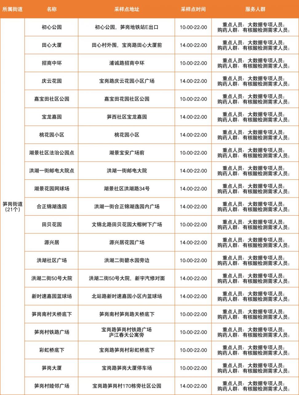 3月18日深圳罗湖区便民核酸采样点