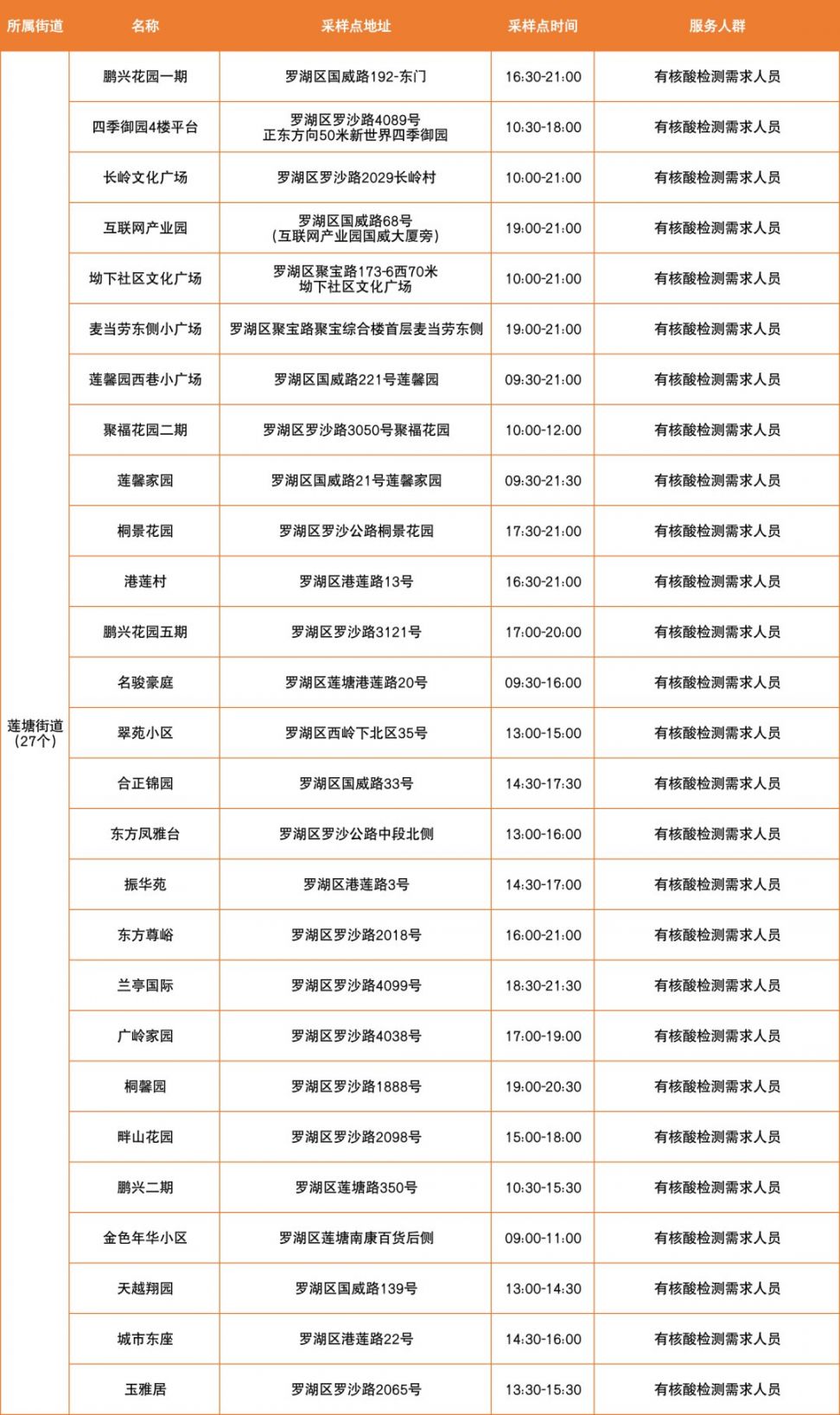 3月18日深圳罗湖区便民核酸采样点