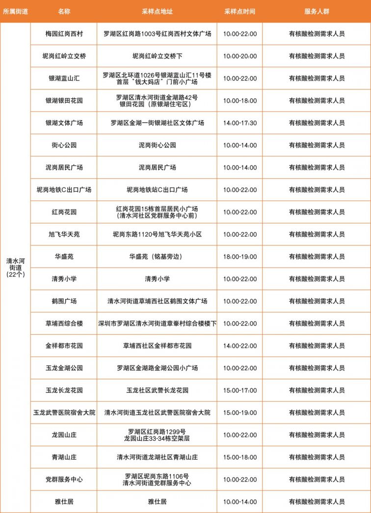 3月18日深圳罗湖区便民核酸采样点