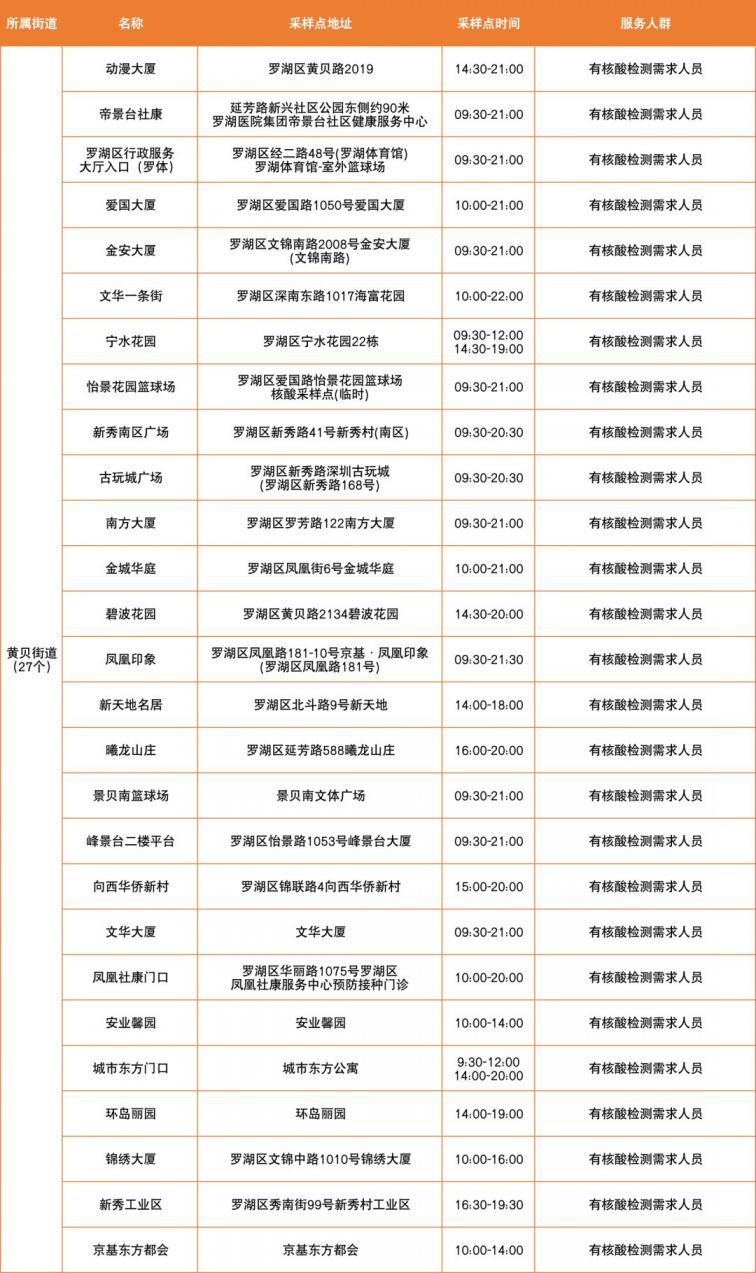 3月18日深圳罗湖区便民核酸采样点