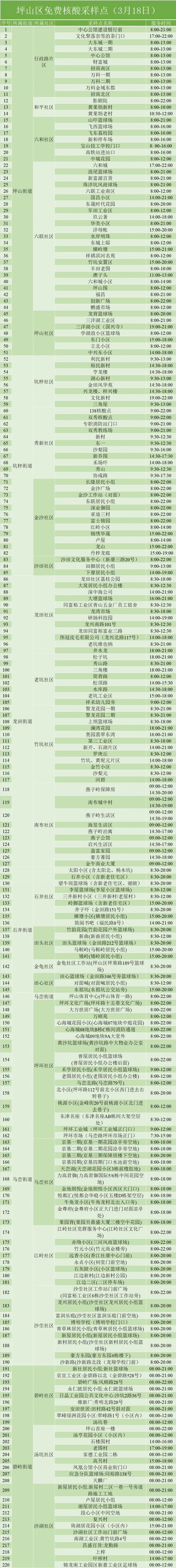 3月18日坪山区免费核酸检测点名单