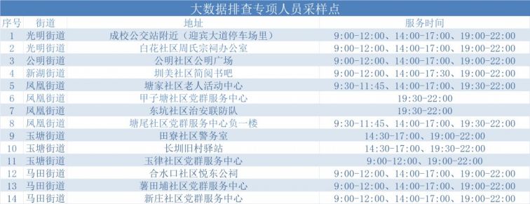 3月18日深圳光明区设立229个固定核酸检测采样点