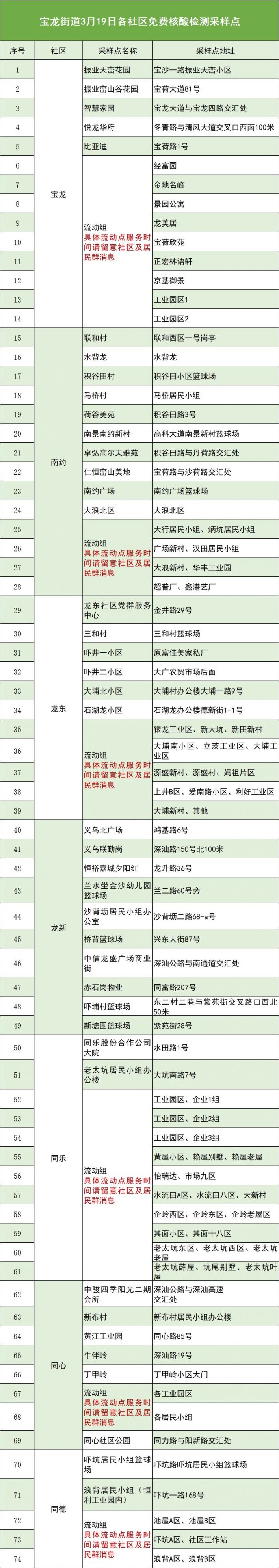 3月19日深圳龙岗区宝龙街道第三轮核酸检测继续