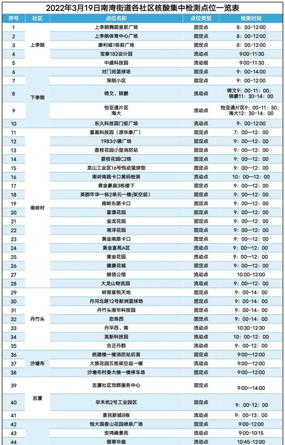 3月19日龙岗区南湾街道检测结束时间提早了