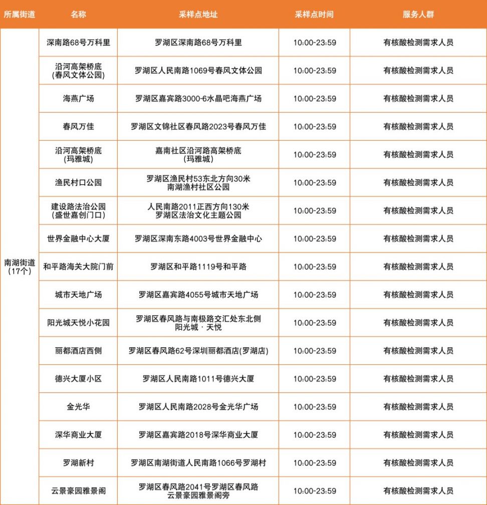 3月19日罗湖区便民核酸采样点