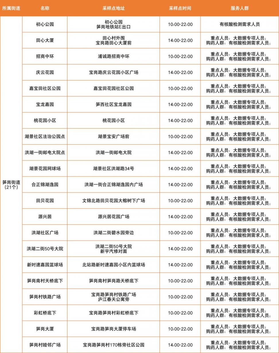 3月19日罗湖区便民核酸采样点