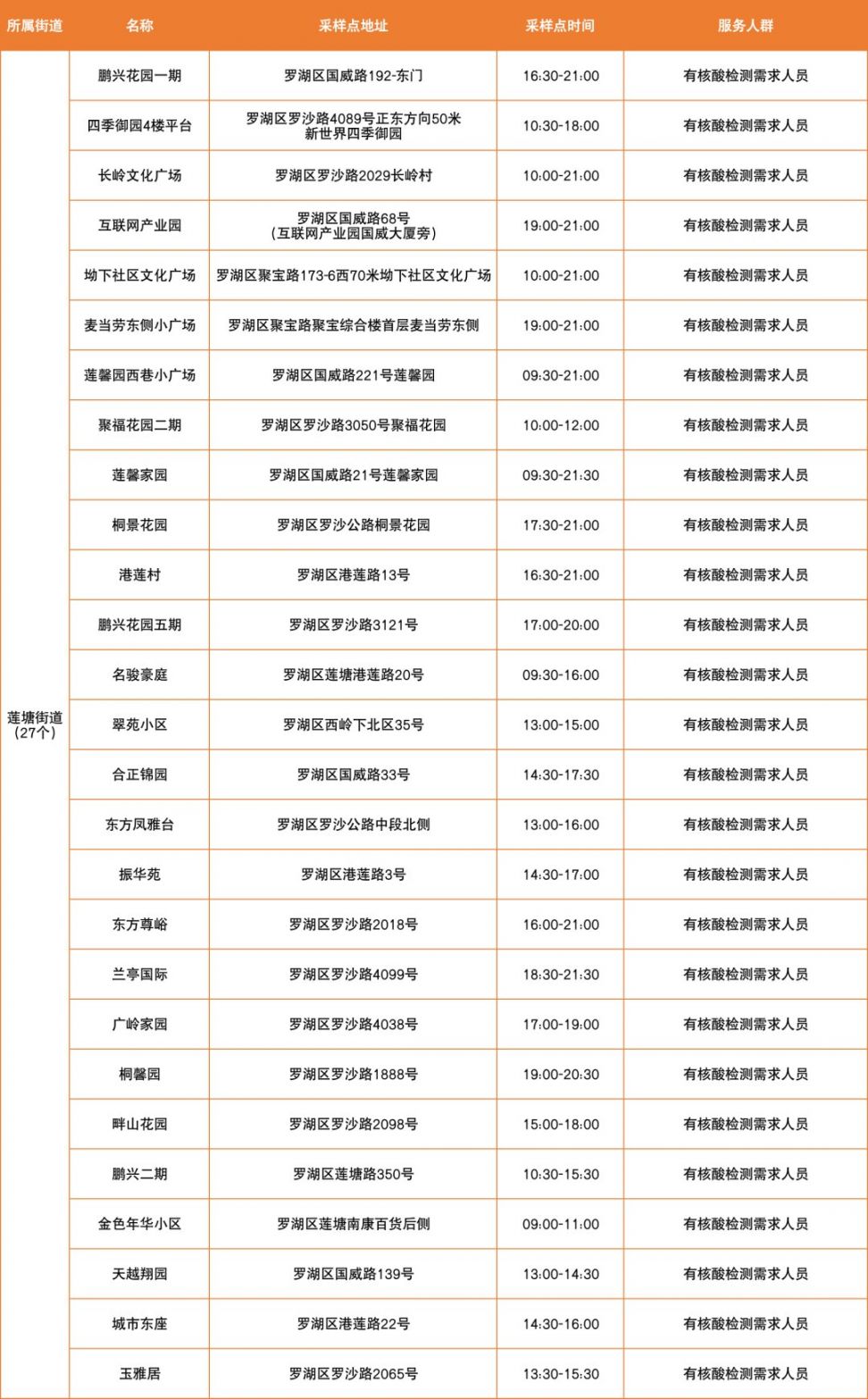 3月19日罗湖区便民核酸采样点