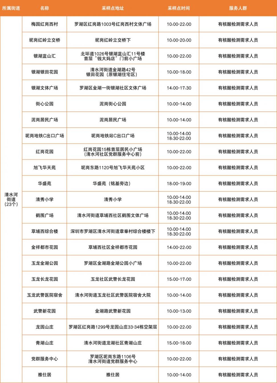 3月19日罗湖区便民核酸采样点