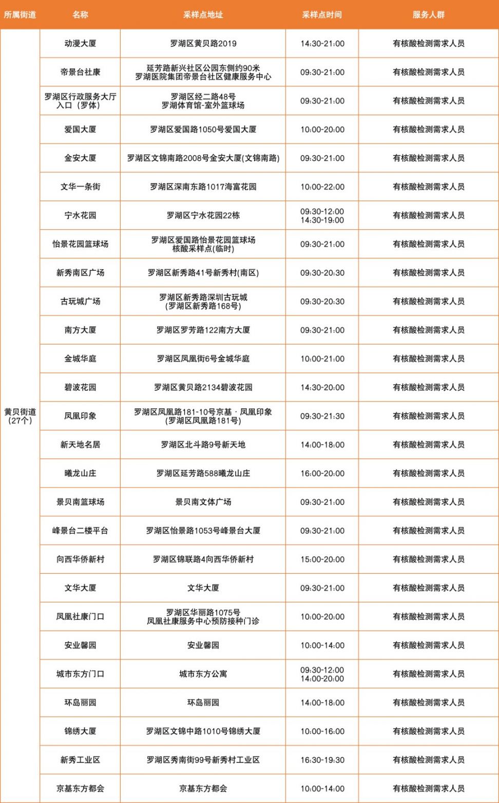 3月19日罗湖区便民核酸采样点