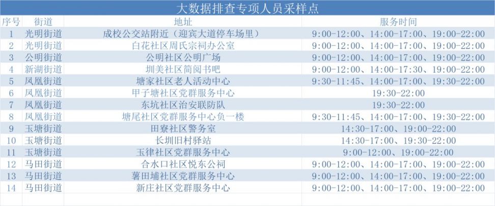 3月19日深圳光明区设立193个固定核酸检测采样点