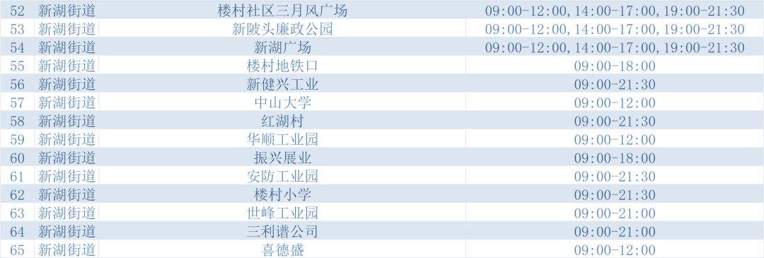 3月19日深圳光明区设立193个固定核酸检测采样点