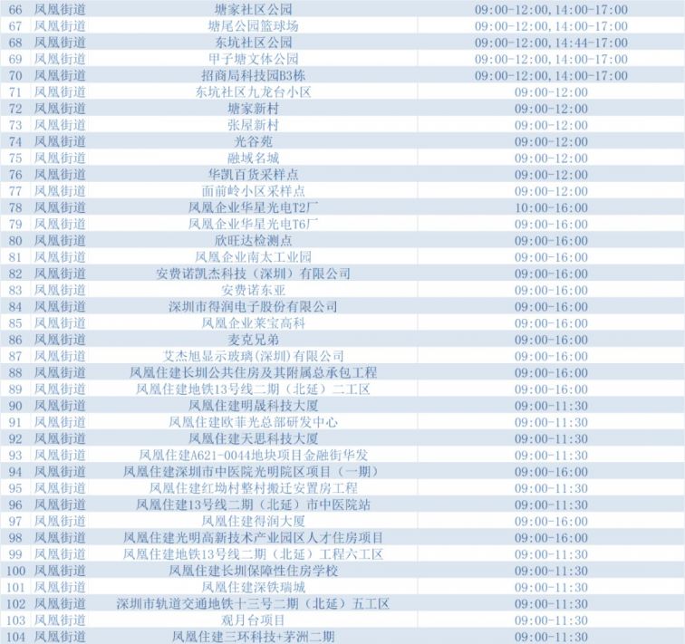 3月19日深圳光明区设立193个固定核酸检测采样点