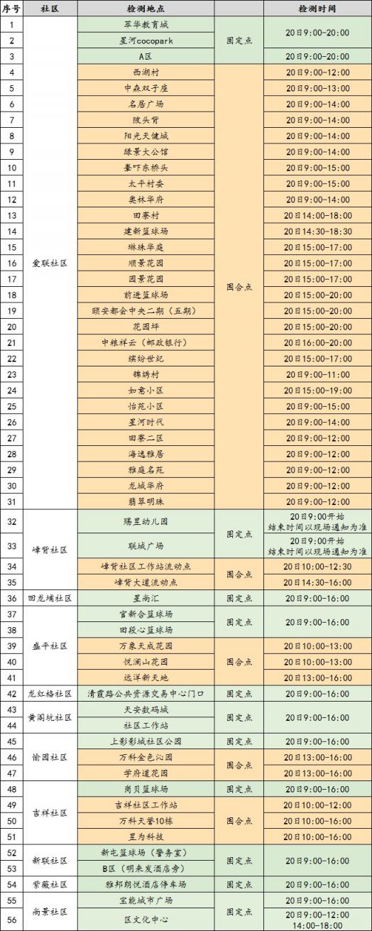 深圳龙岗区龙城街道3月20日核酸采样点信息