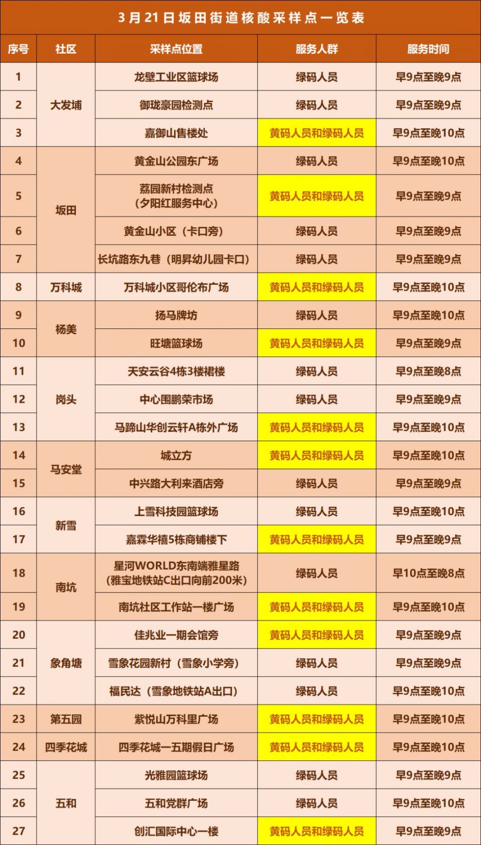 深圳龙岗区坂田街道3月21日核酸采样安排