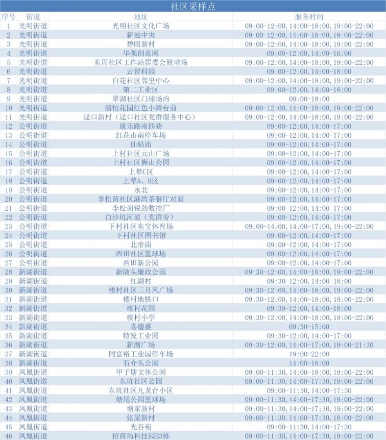 3月21日深圳光明区设立93个固定核酸检测采样点