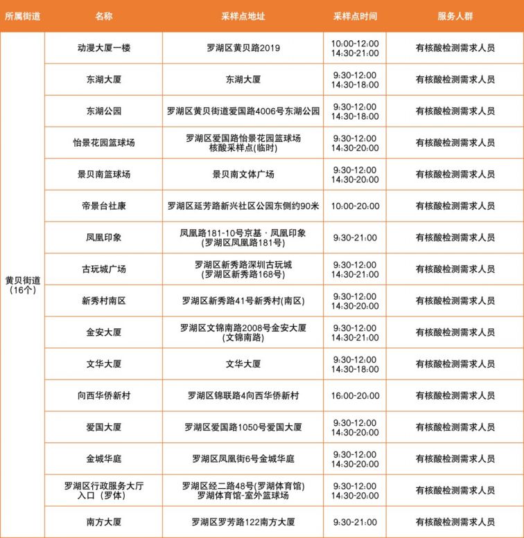 3月21日深圳罗湖区便民核酸采样点