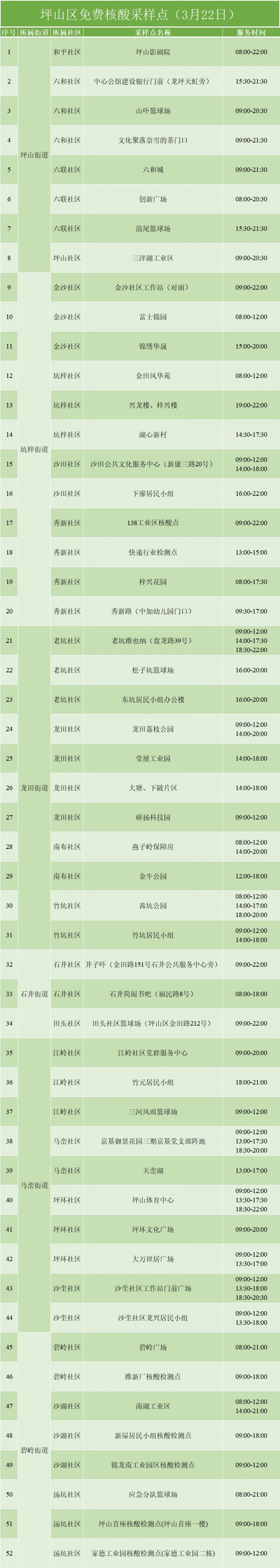 3月22日坪山免费核酸检测点名单