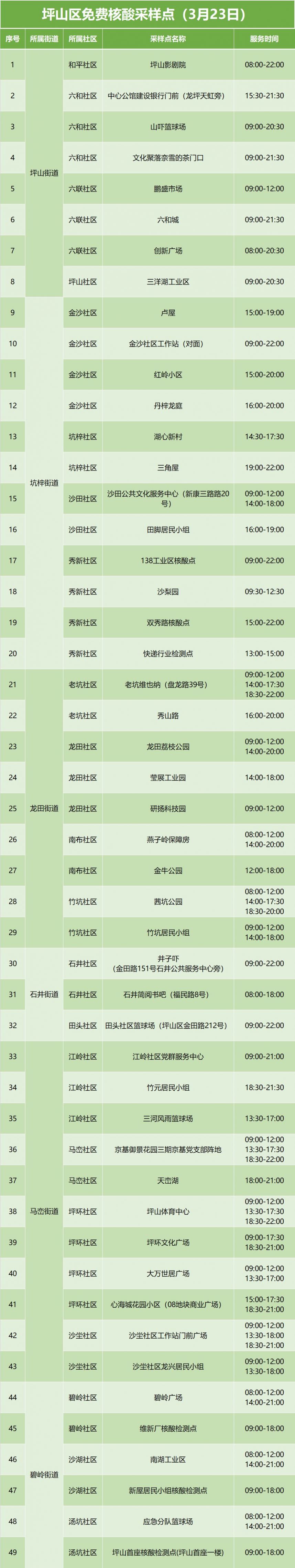 3月23日深圳坪山区免费核酸检测点名单