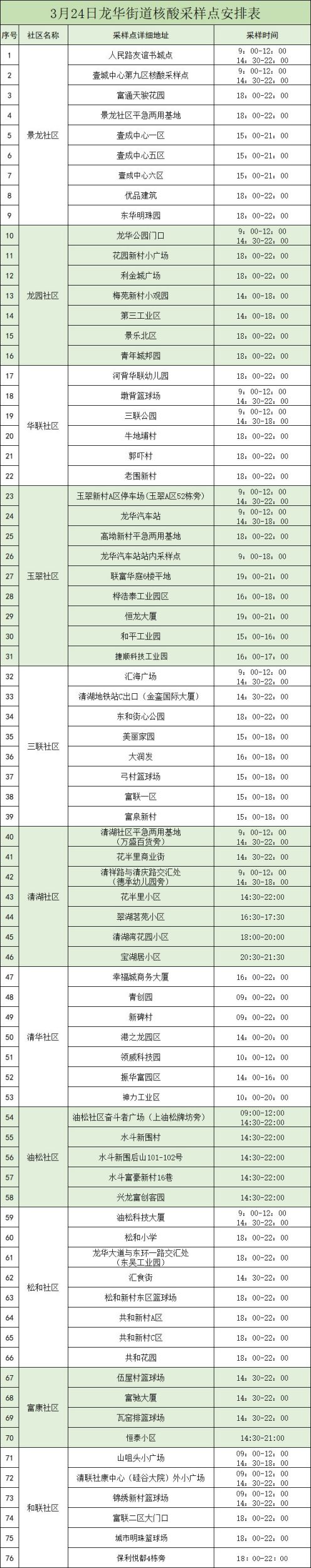 深圳龙华区龙华街道3月24日核酸检测点名单