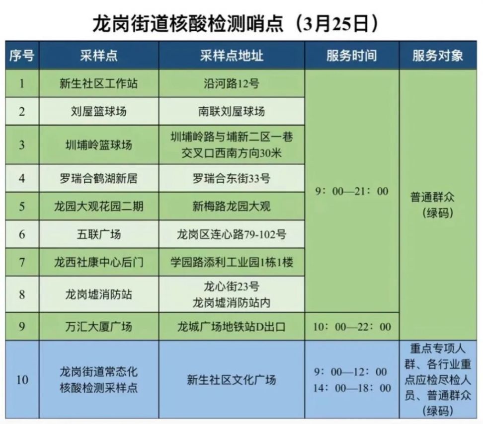 3月25日龙岗区龙岗街道核酸检测哨点