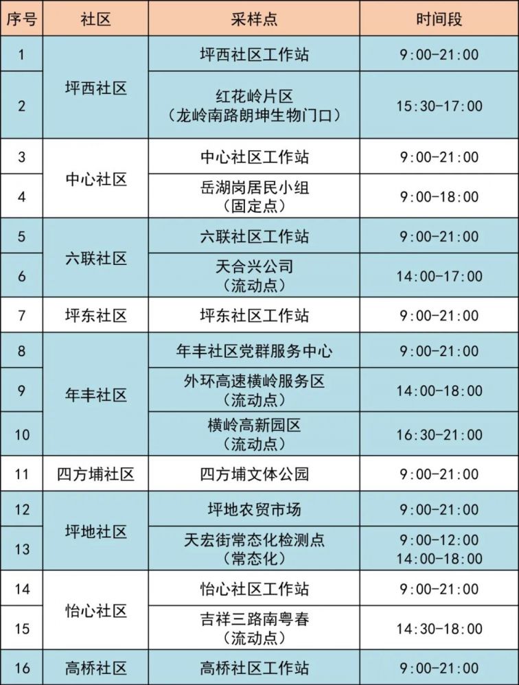 3月25日深圳龙岗区坪地街道最新核酸采样点