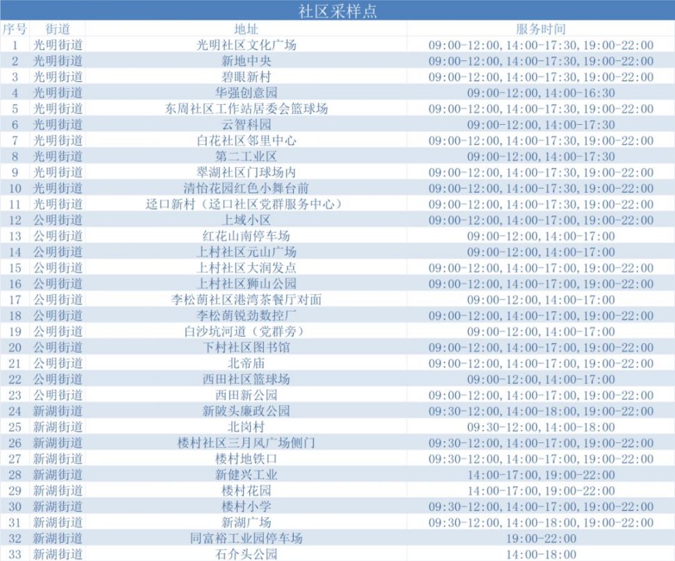 3月25日光明设立80个核酸采样点