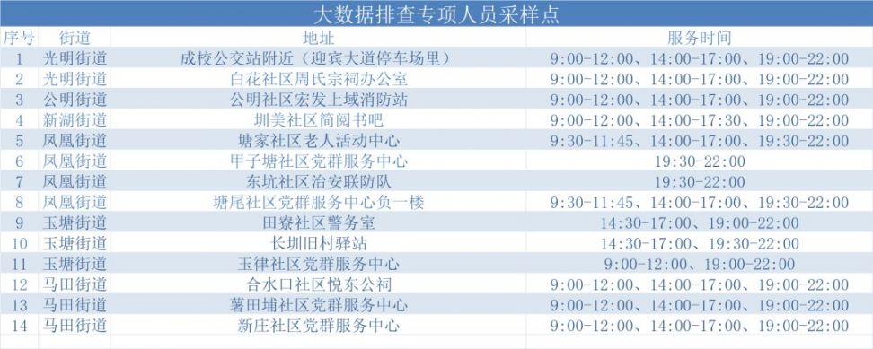 3月25日光明设立80个核酸采样点