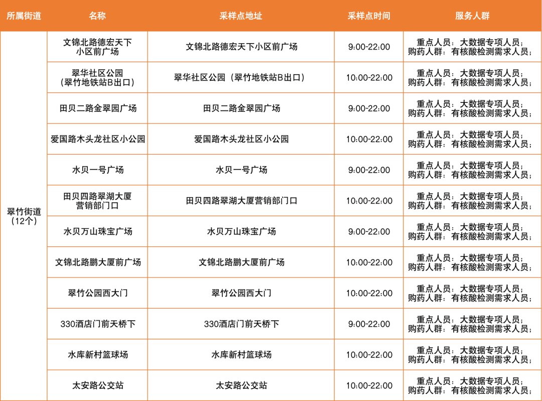 3月25日罗湖区便民核酸采样点