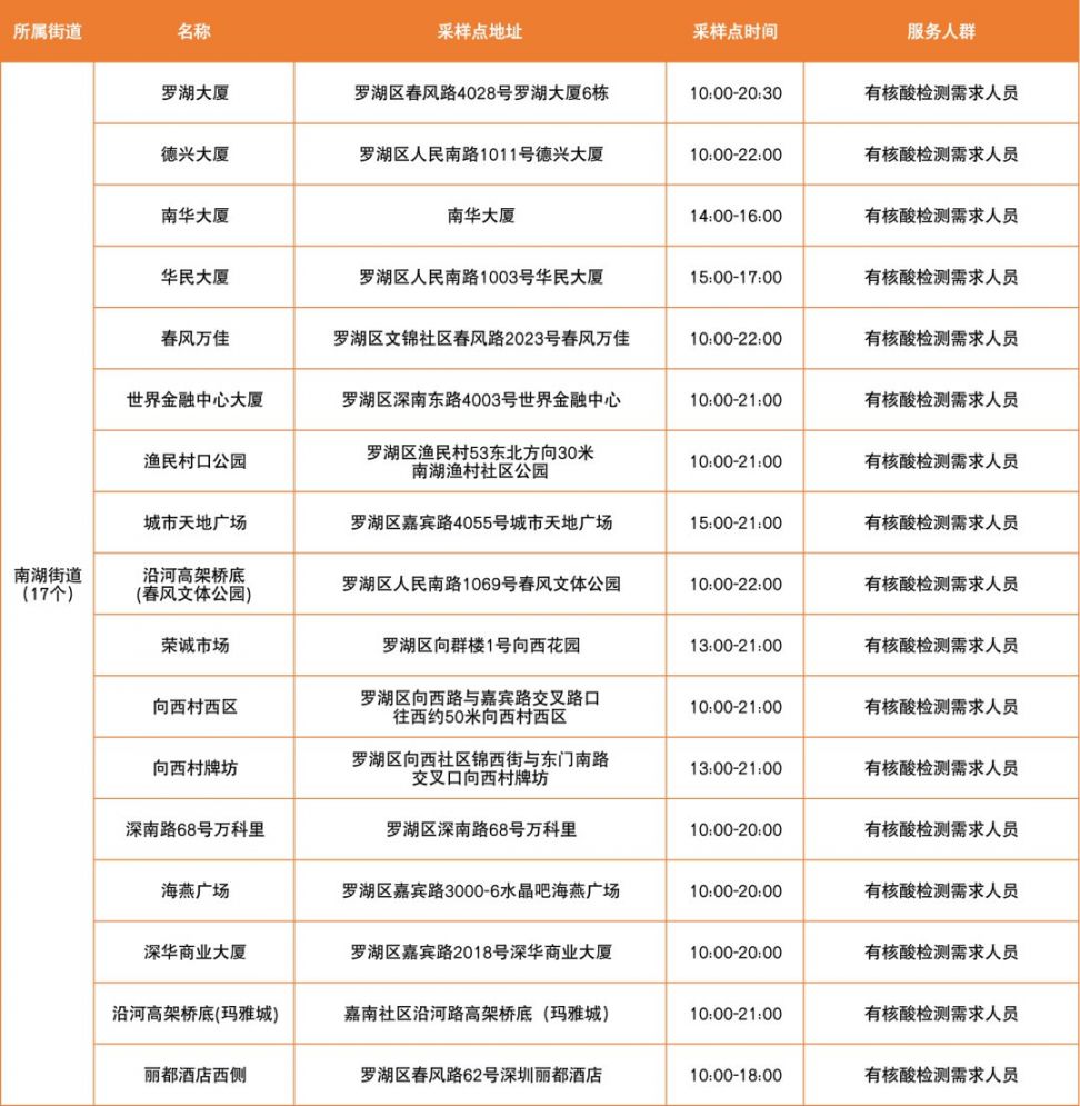 3月25日罗湖区便民核酸采样点