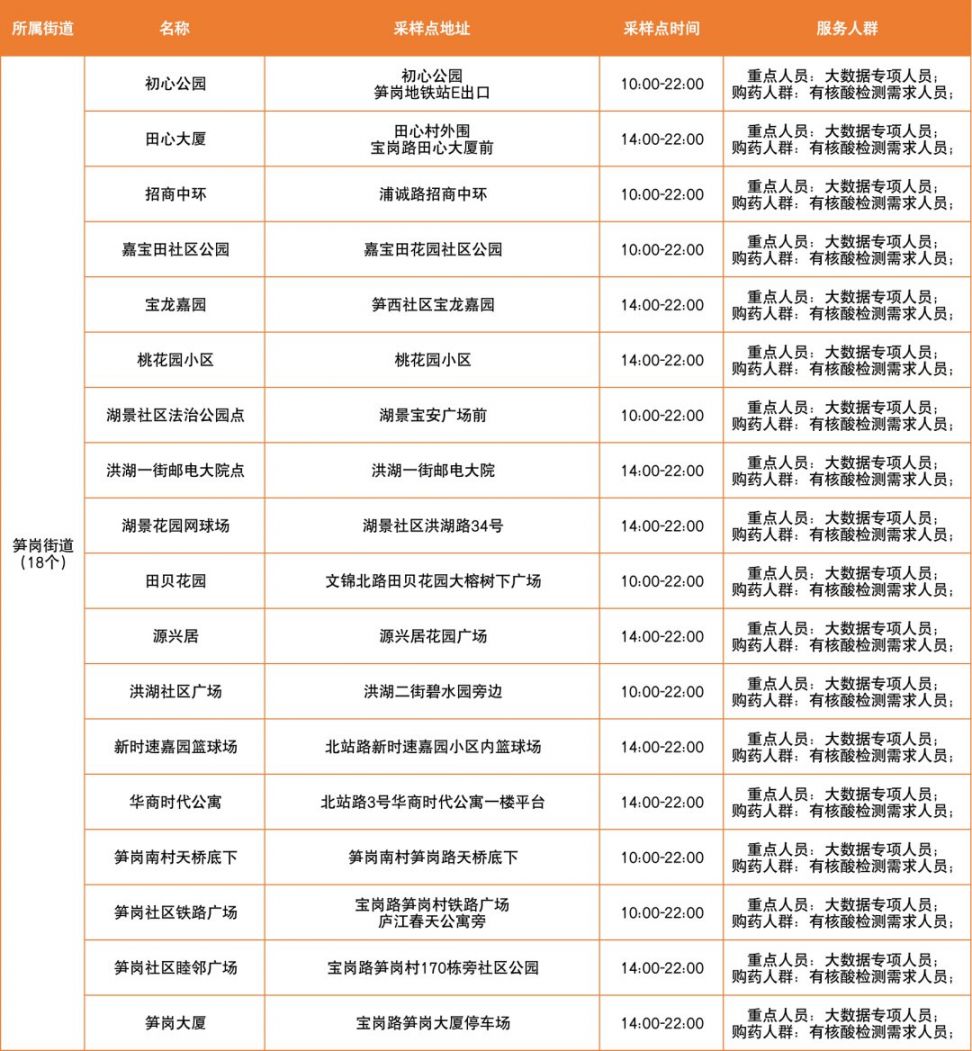 3月25日罗湖区便民核酸采样点