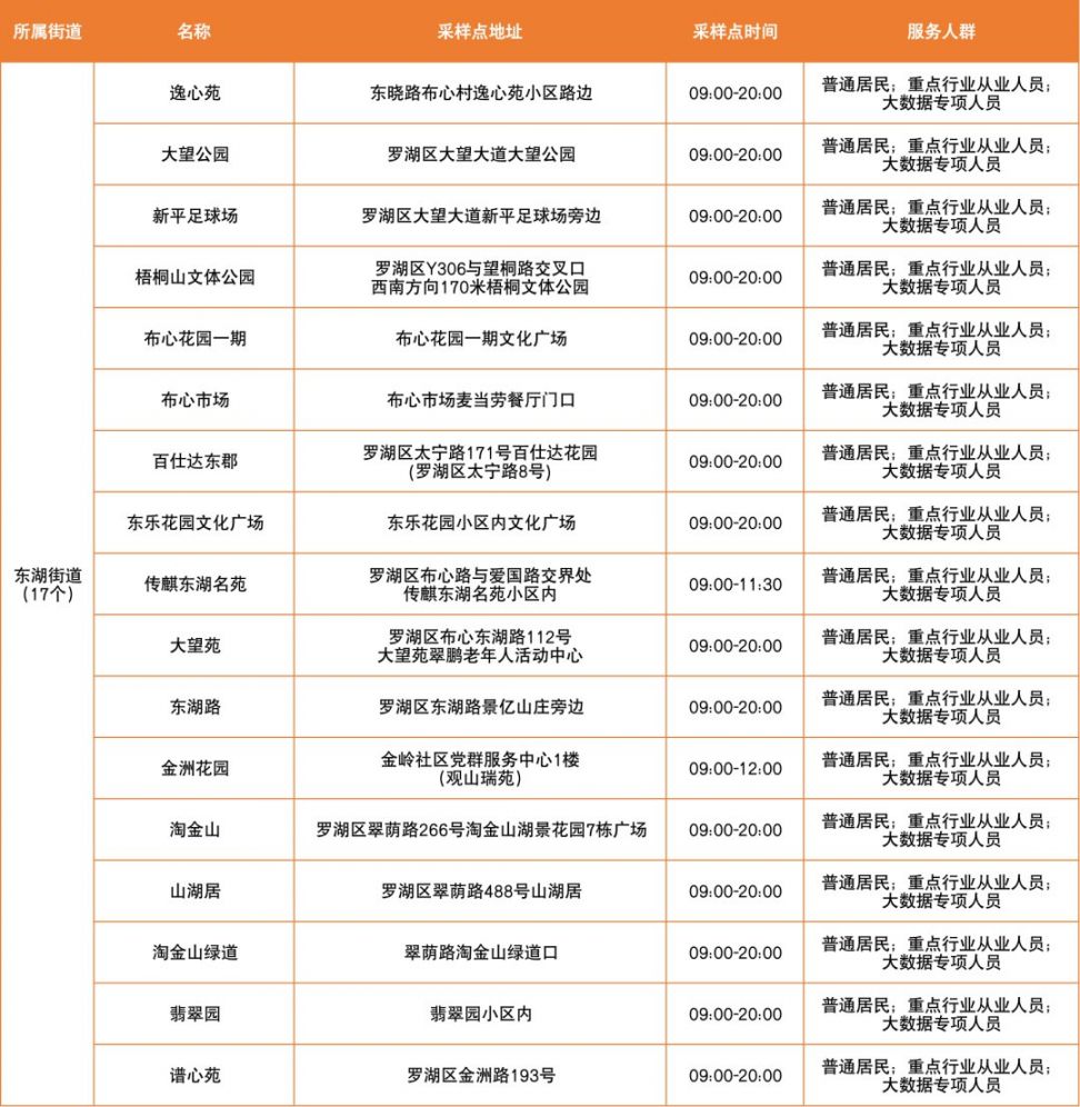 3月25日罗湖区便民核酸采样点