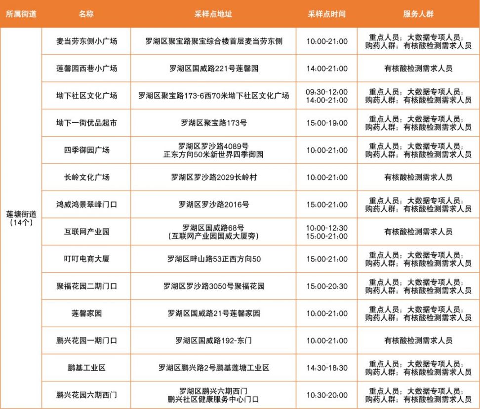 3月25日罗湖区便民核酸采样点