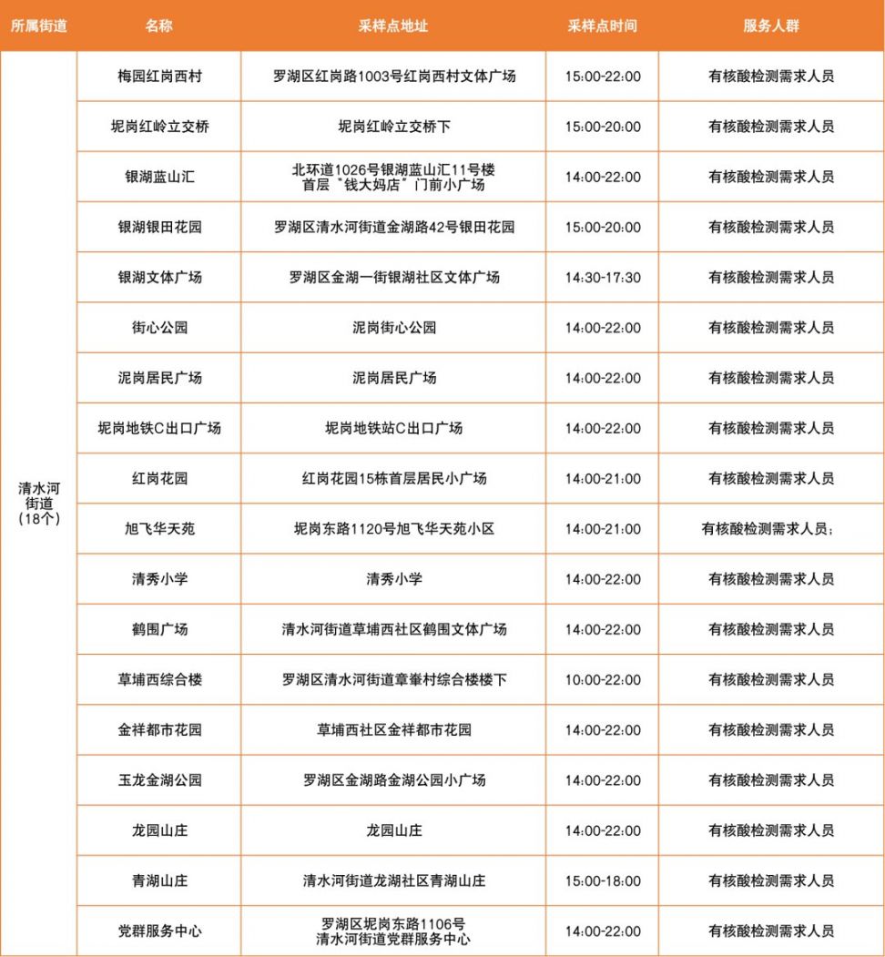 3月25日罗湖区便民核酸采样点