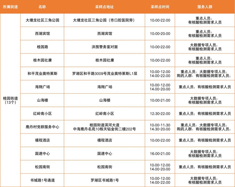 3月25日罗湖区便民核酸采样点