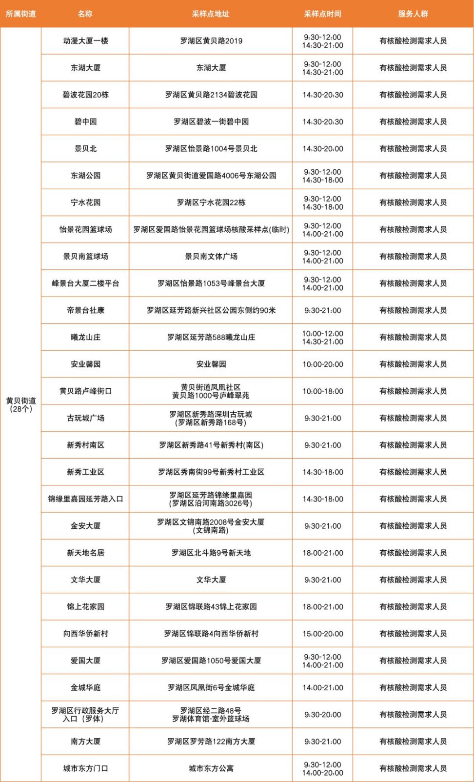 3月25日罗湖区便民核酸采样点