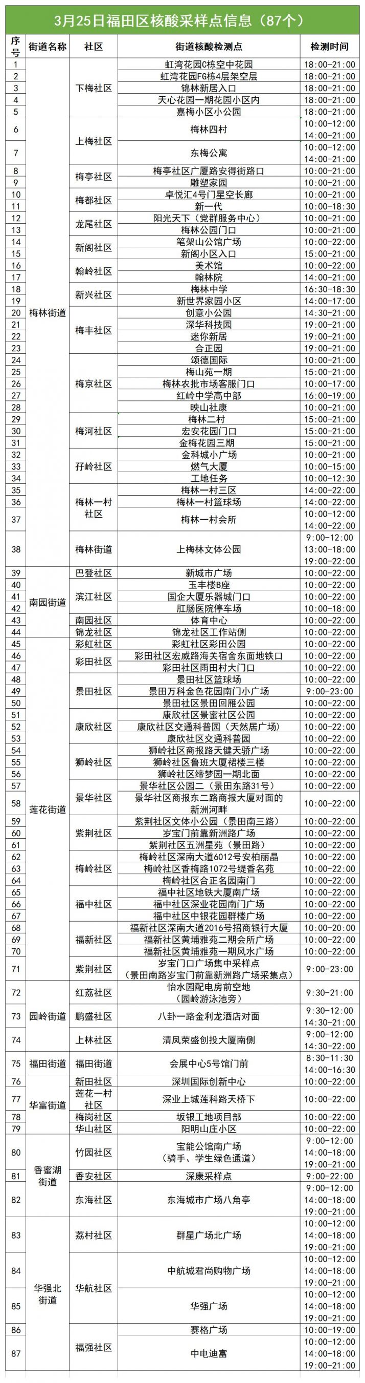 3月25日福田区87个免费采样点名单