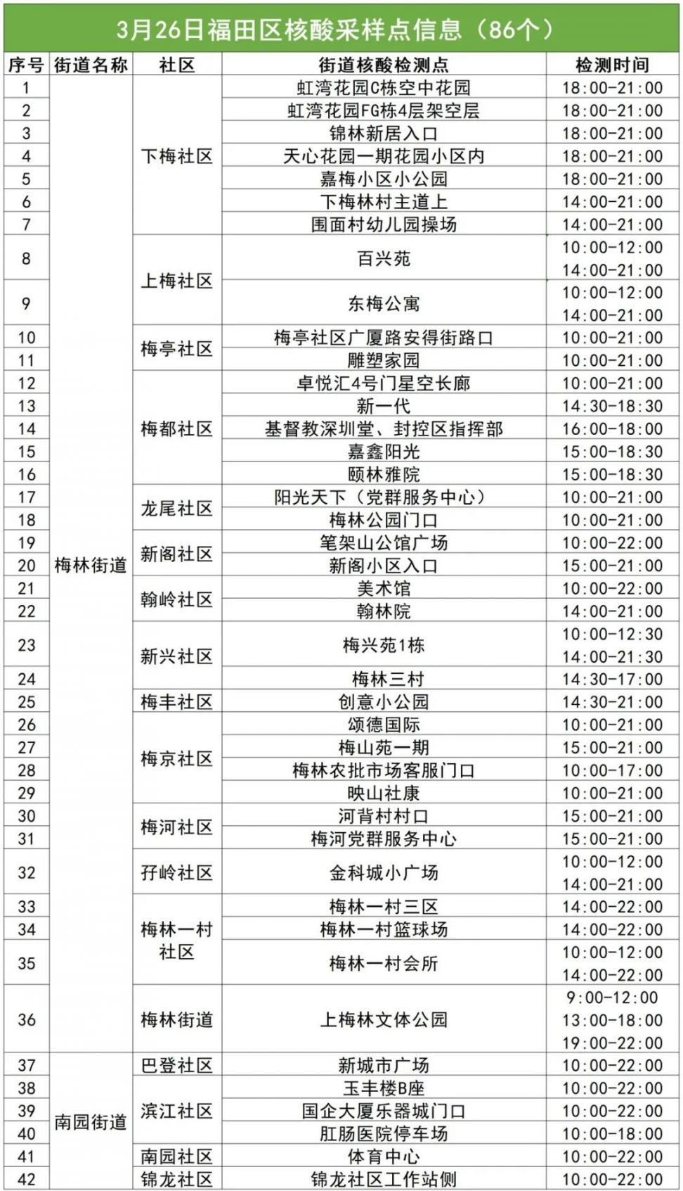 福田区3月26日86个免费采样点名单