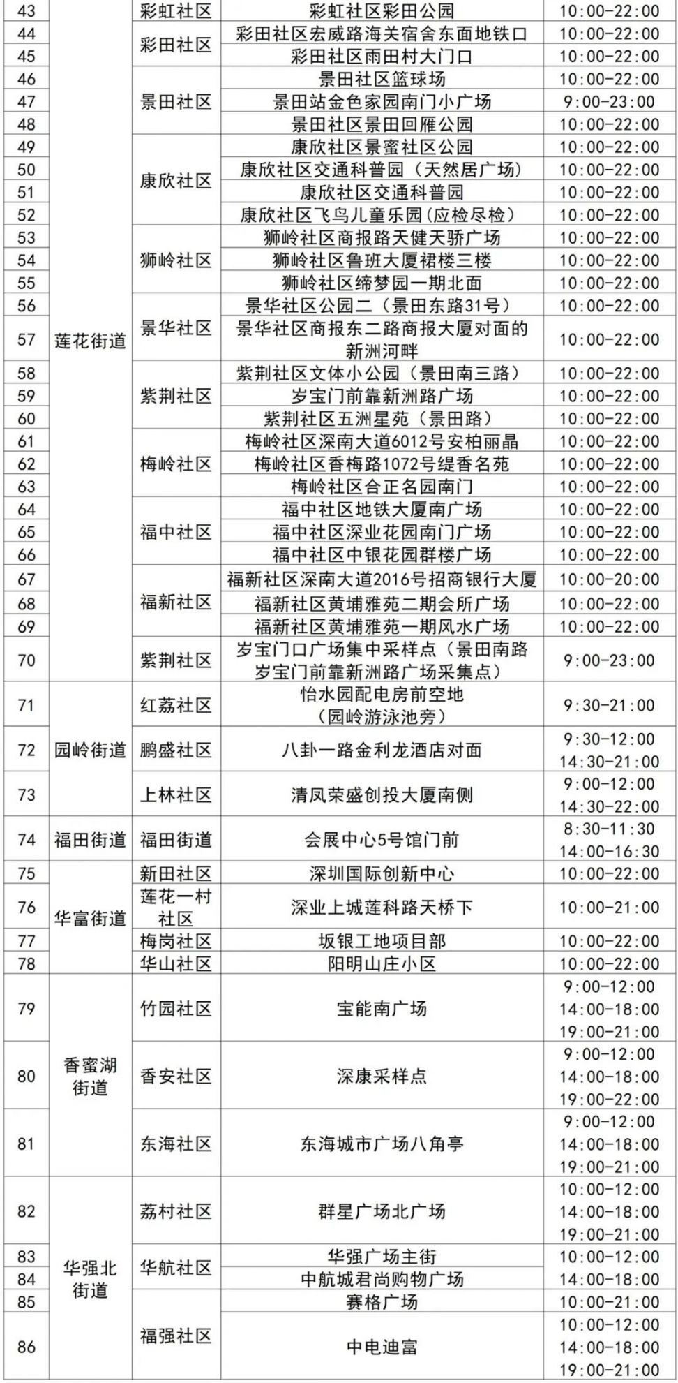 福田区3月26日86个免费采样点名单