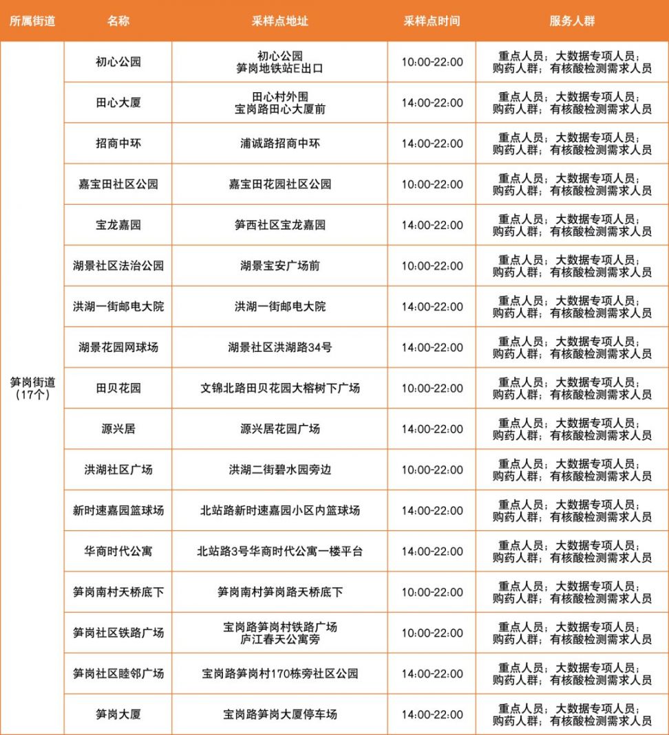 3月27日罗湖区便民核酸采样点